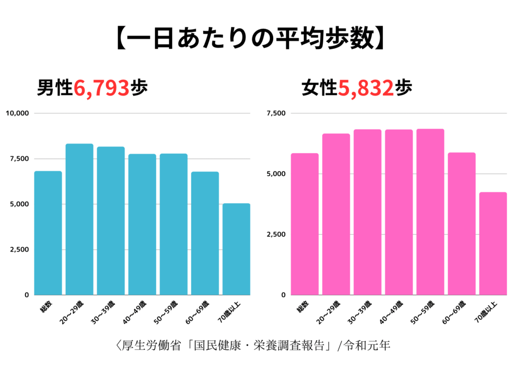 一日あたりの平均歩数