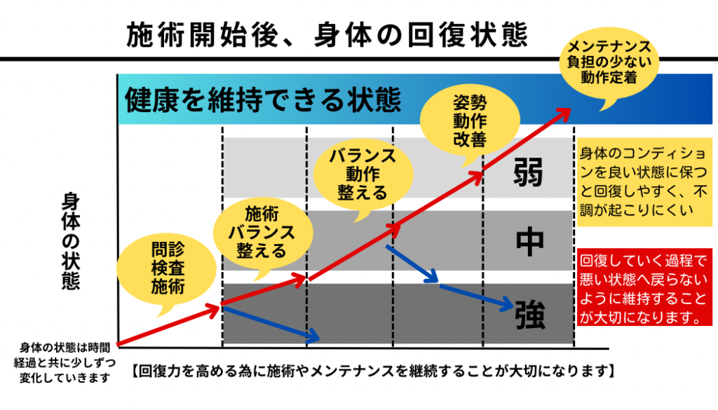 身体の回復曲線