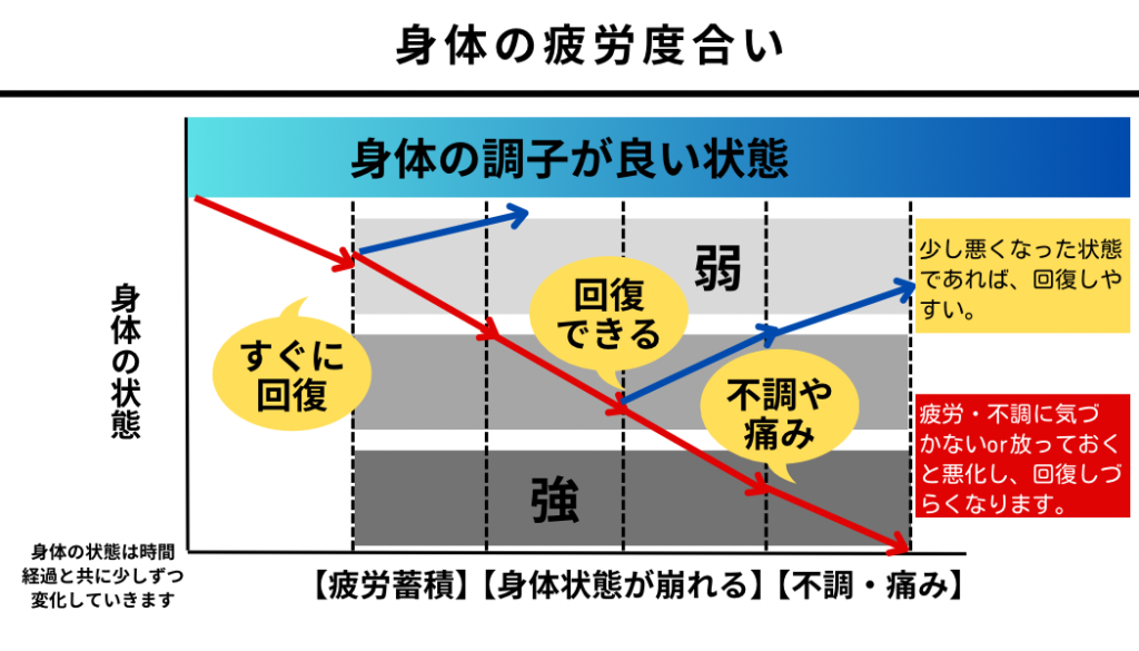 身体の疲労曲線